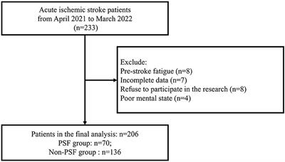 The relationship between red blood cell distribution width at admission and post-stroke fatigue in the acute phase of acute ischemic stroke